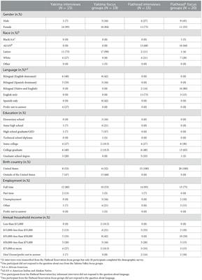 Factors influencing COVID-19 testing among Native Americans and Latinos in two rural agricultural communities: a qualitative study